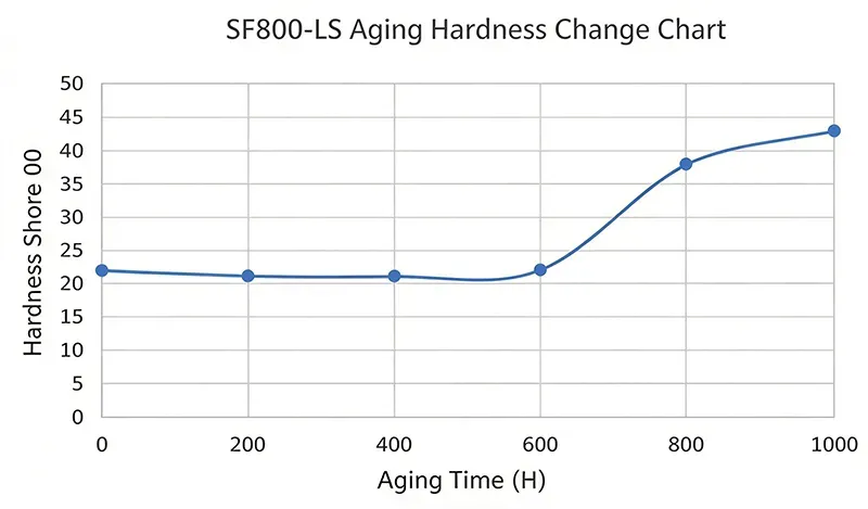 SF800-LS aging Hardness Change Chart